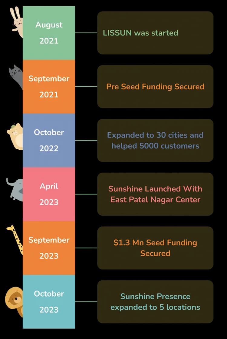 timeline mobile